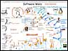 Инфографика «Software Wars» с иллюстрациями и схемами, показывающими конкуренцию между операционными системами и их экосистемами.