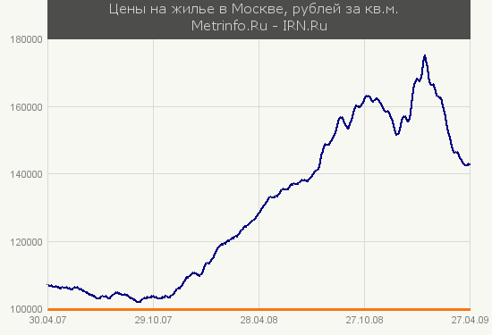 Цены на жильё в Москве (5.30КиБ)