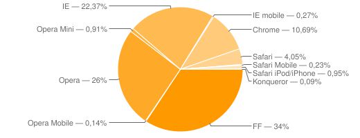 Круговая диаграмма показывает долю браузеров: FF — 34%, Opera — 26%, IE — 22,37%, Chrome — 10,69%, Safari — 4,05%, остальные — менее 1%.