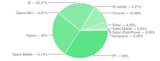 Круговая диаграмма показывает долю браузеров: FF — 34%, Opera — 26%, IE — 22,37%, Chrome — 10,69%, Safari — 4,05%, остальные — менее 1%.