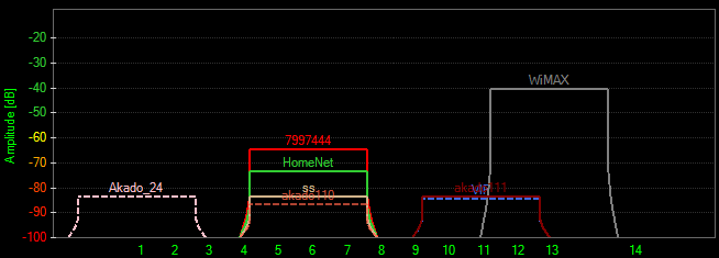 График амплитуды Wi-Fi каналов: Akado_24, HomeNet (7997444), ak_88_10, akavita_11, WiMAX.