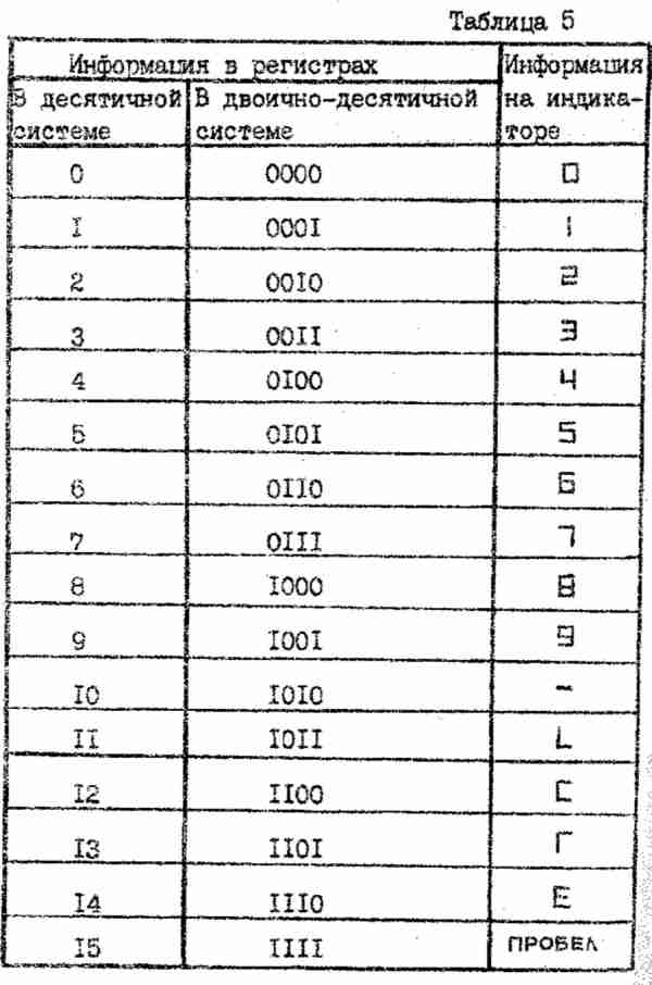 Таблица 5: соответствие десятичных чисел (0–15), их двоично-десятичных кодов и символов на индикаторе, включая пробел.