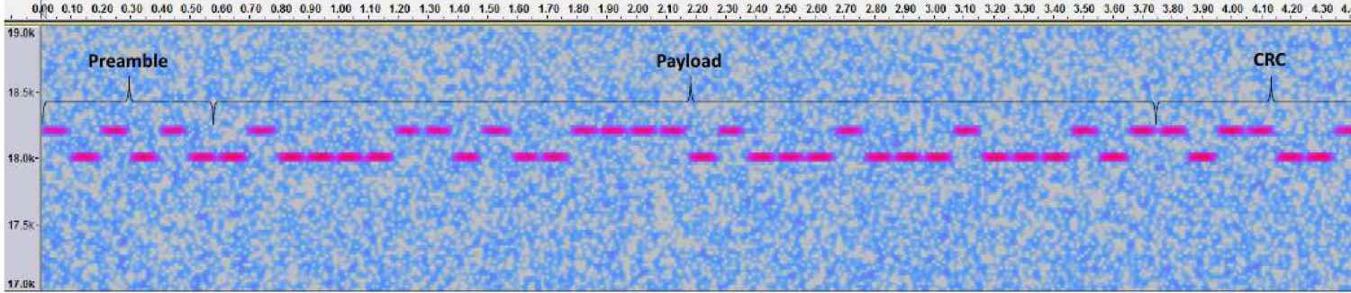 Спектрограмма с выделенными участками: Preamble, Payload и CRC, показывающая частотные характеристики сигнала во времени.