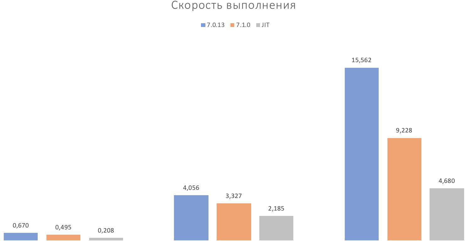 Столбчатая диаграмма «Скорость выполнения» сравнивает версии 7.0.13 (синий), 7.1.0 (оранжевый) и JIT (серый): значения 0,670/0,495/0,208; 4,056/3,327/2,185; 15,562/9,228/4,680.