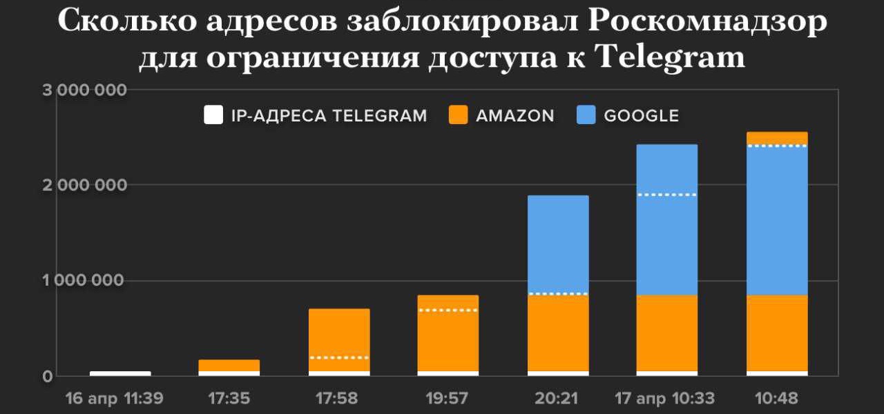 Столбчатая диаграмма: количество заблокированных Роскомнадзором IP-адресов Telegram, Amazon и Google с 16 по 17 апреля; рост от ~10 тыс. до ~2,6 млн.