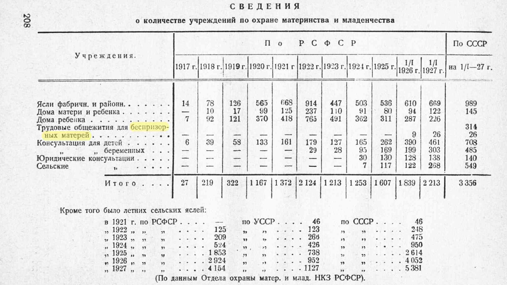 Таблица о количестве учреждений по охране материнства и младенчества в РСФСР и СССР за 1917–1927 гг. Выделена строка «Трудовые общежития для беспризорных матерей».