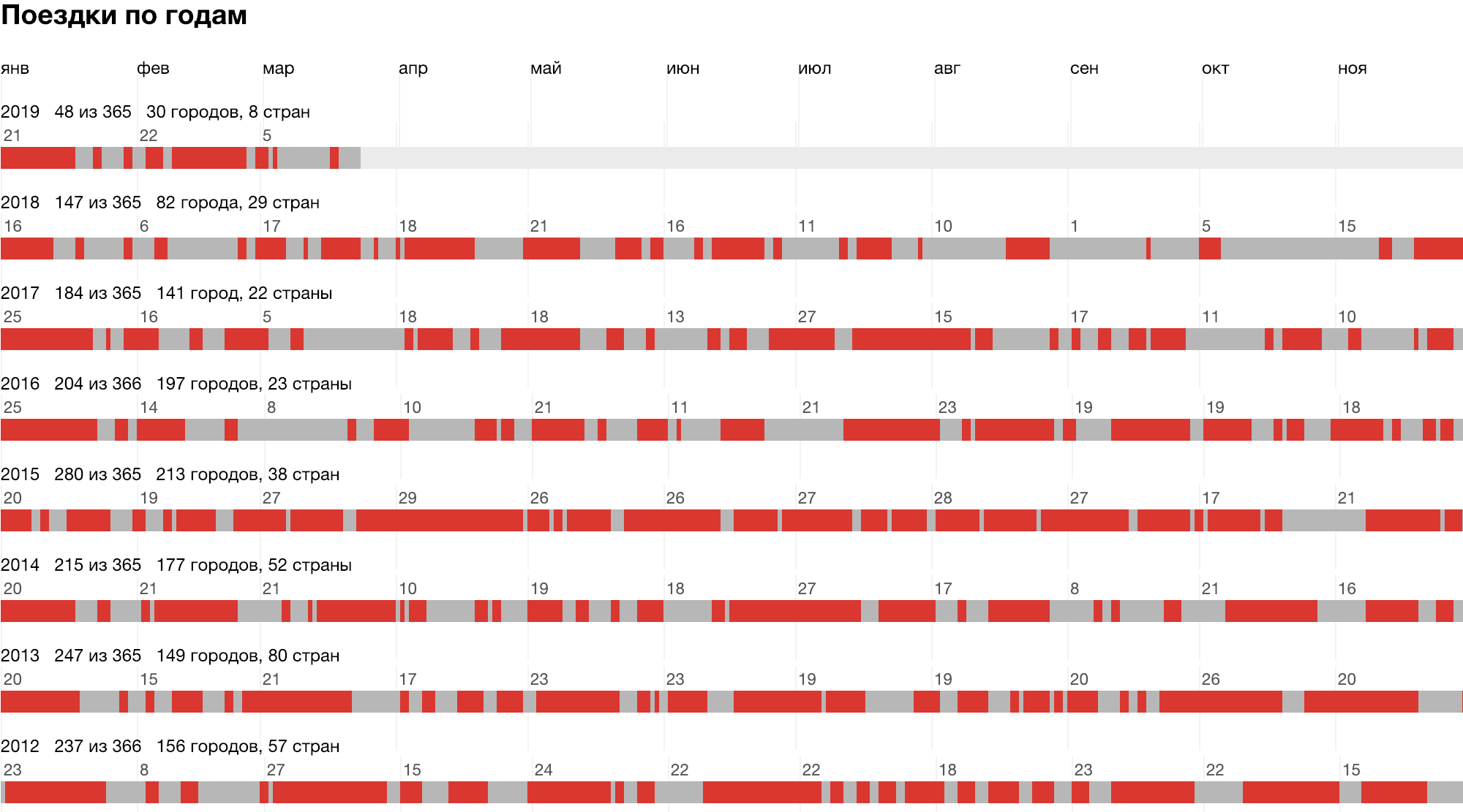 График «Поездки по годам» (2012–2019): количество дней в поездках, городов и стран за каждый год; красные полосы — дни поездок, серые — без поездок.