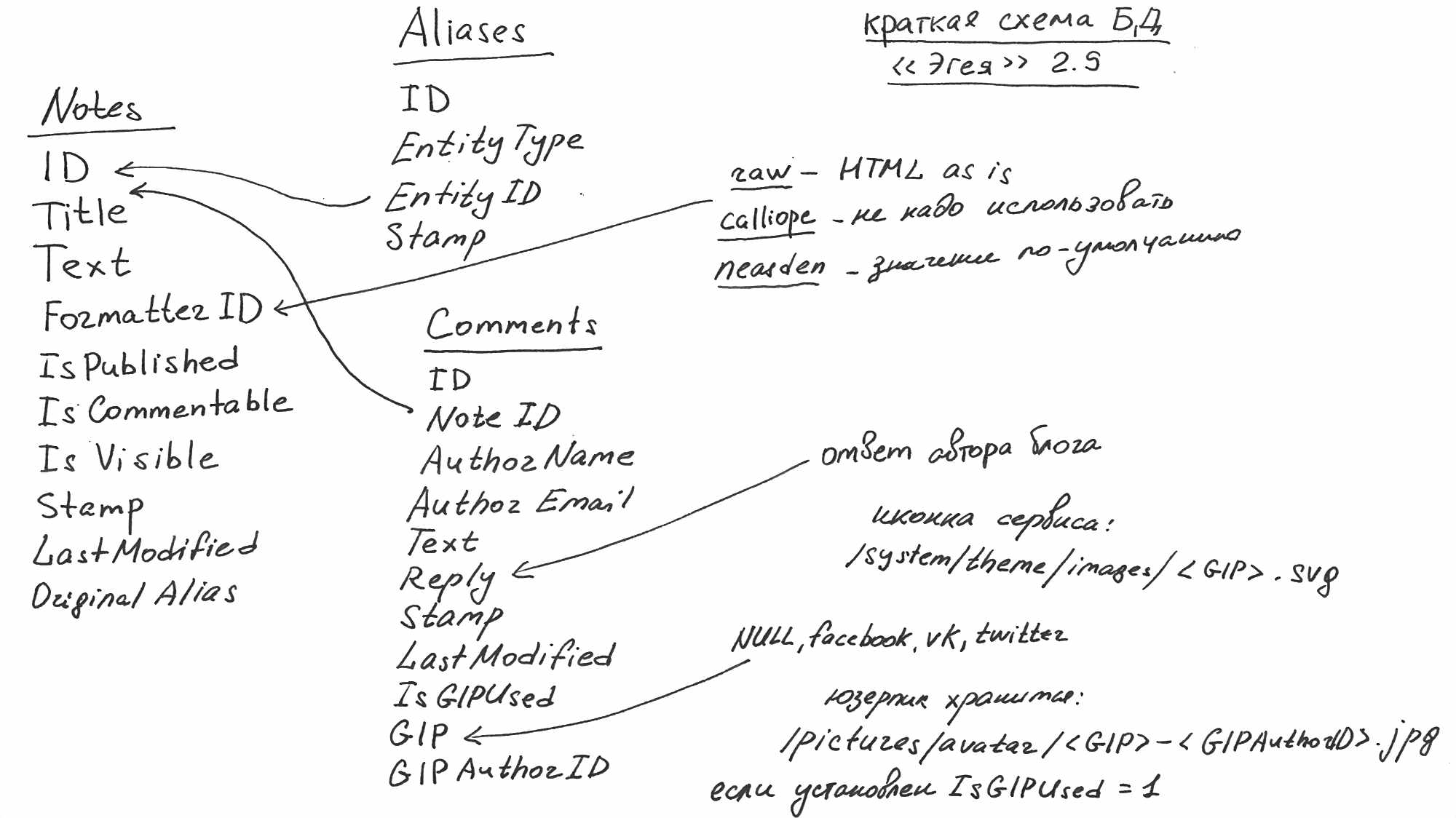 Краткая схема БД «Эгея» 2.5: таблицы Notes, Aliases, Comments с полями и связями; форматы (raw, calliope, nearden), пути к иконкам и аватарам, условие IsGIPUsed.