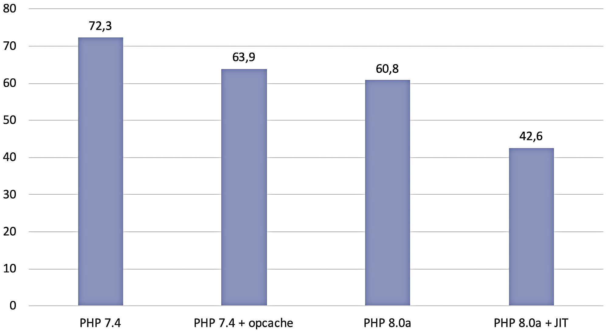 Столбчатая диаграмма: PHP 7.4 — 72,3; PHP 7.4 + opcache — 63,9; PHP 8.0a — 60,8; PHP 8.0a + JIT — 42,6.
