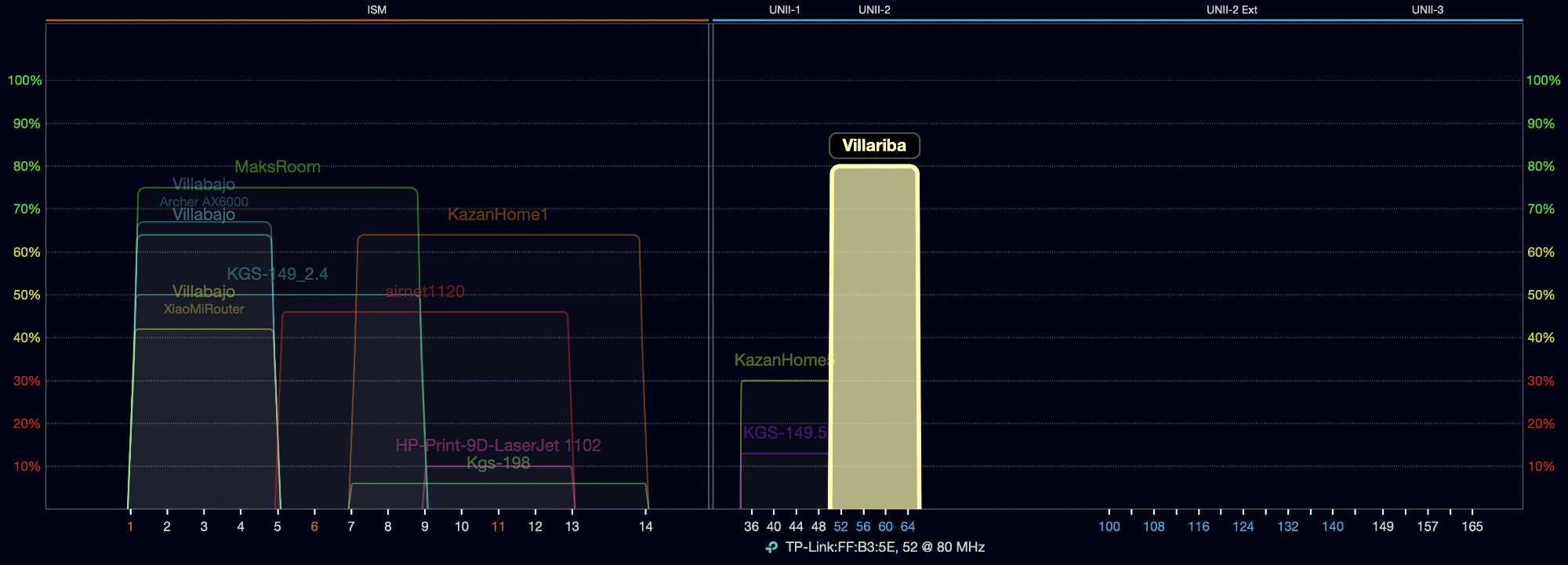 График спектра Wi-Fi-каналов: доминирует сеть Villariba на канале 52 (80 МГц), видны также MaksRoom, KazanHome1, Villabajo и другие сети в диапазонах ISM и UNII.