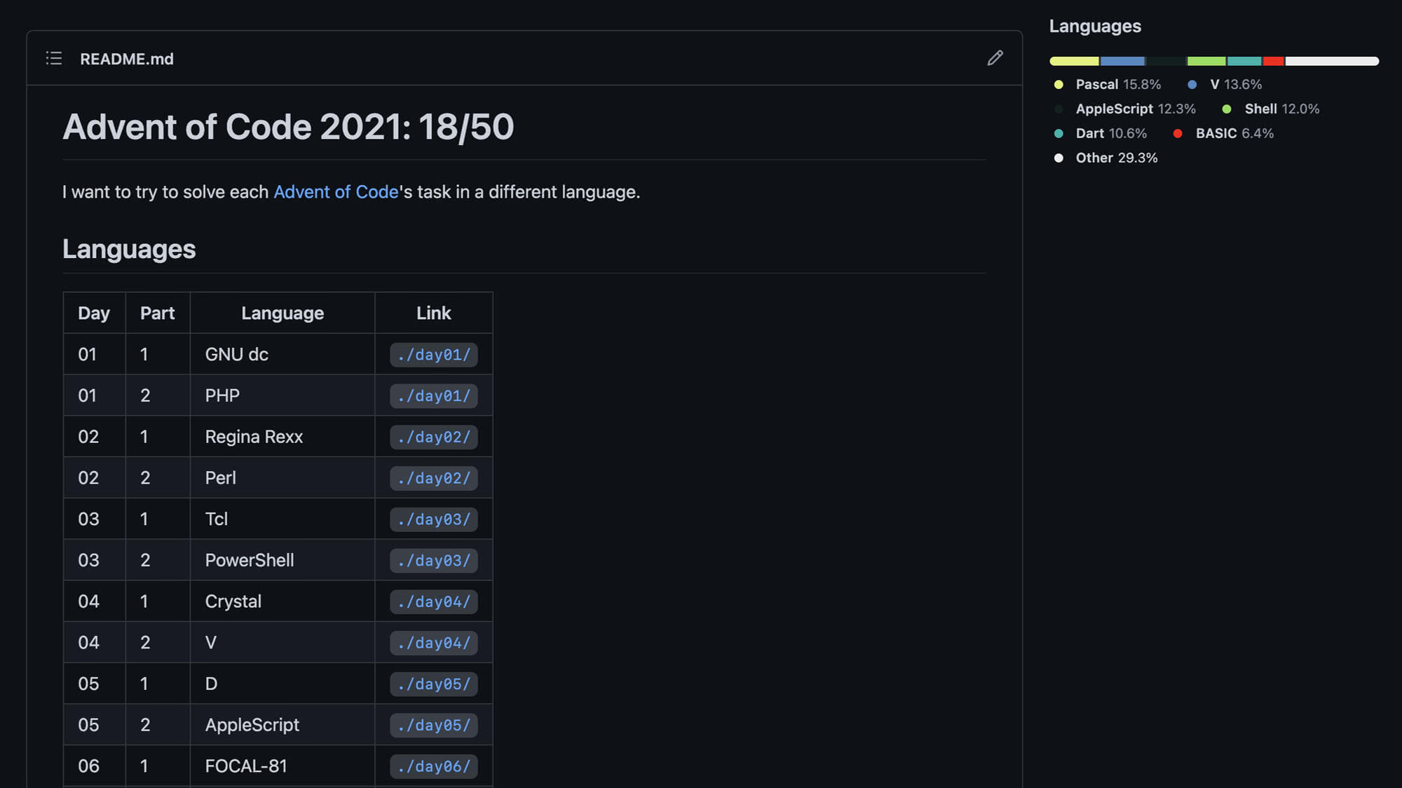 Скриншот README.md: «Advent of Code 2021: 18/50». Таблица решений (GNU dc, PHP, Rexx) и диаграмма: Pascal 15.8%, V 13.6%, AppleScript 12.3%, Shell 12.0%, Dart 10.6%, BASIC 6%.