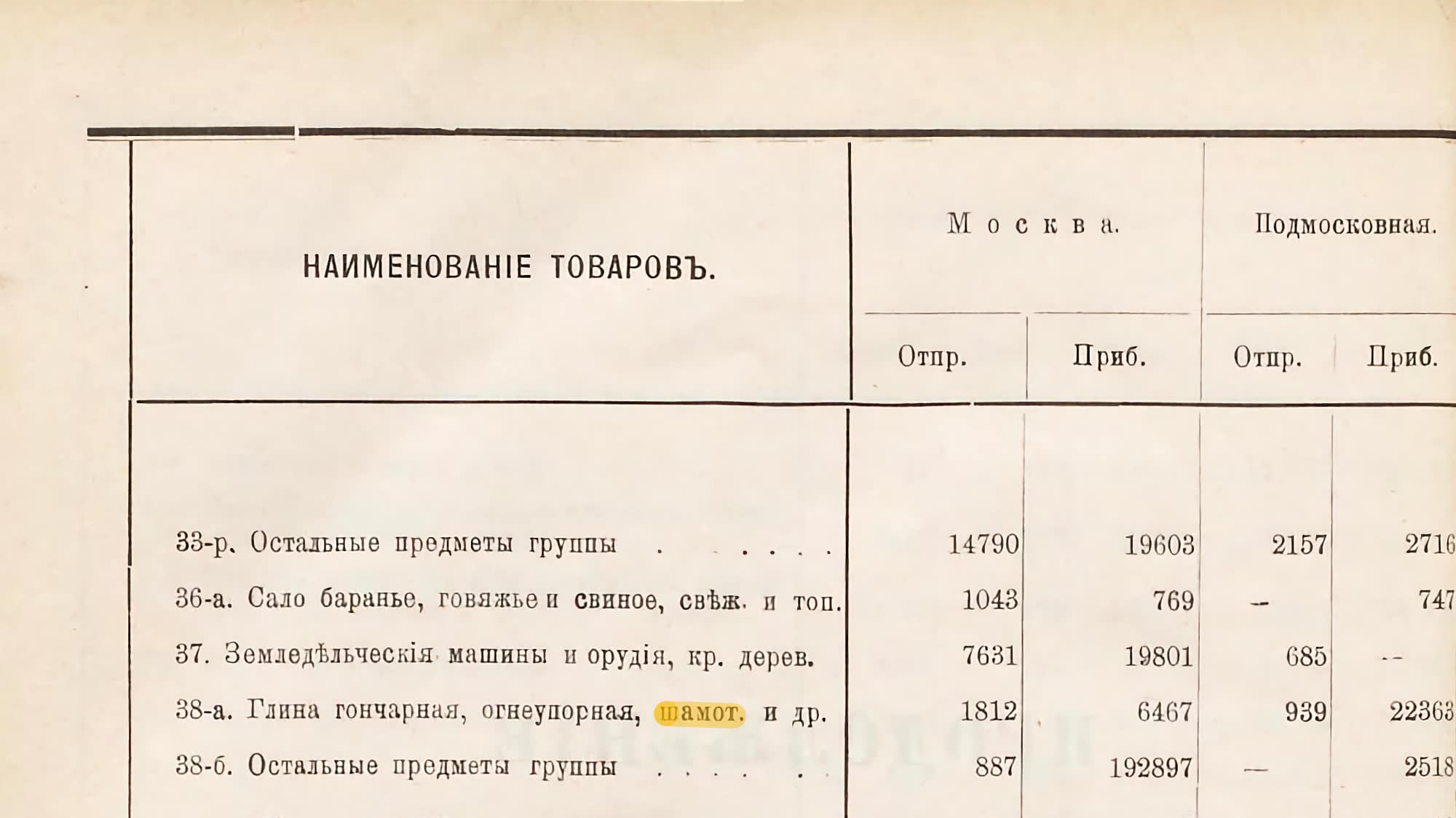Таблица с данными о перевозках товаров: наименования (включая «глина гончарная, огнеупорная, шамот»), отправка и прибытие в Москву и Подмосковье, выделено слово «шамот».