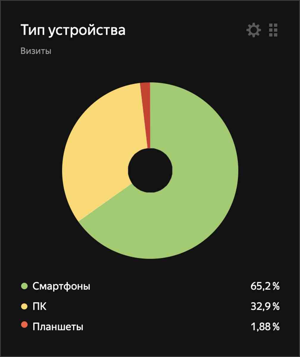 Круговая диаграмма «Тип устройства» показывает долю визитов: смартфоны — 65,2%, ПК — 32,9%, планшеты — 1,88%.