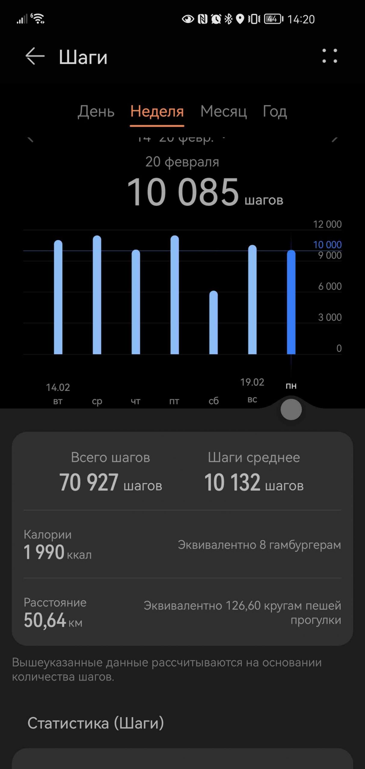 Скриншот статистики шагов за неделю: 10 085 шагов 20 февраля, всего 70 927 шагов, среднее 10 132, калории — 1990 ккал, расстояние — 50,64 км.