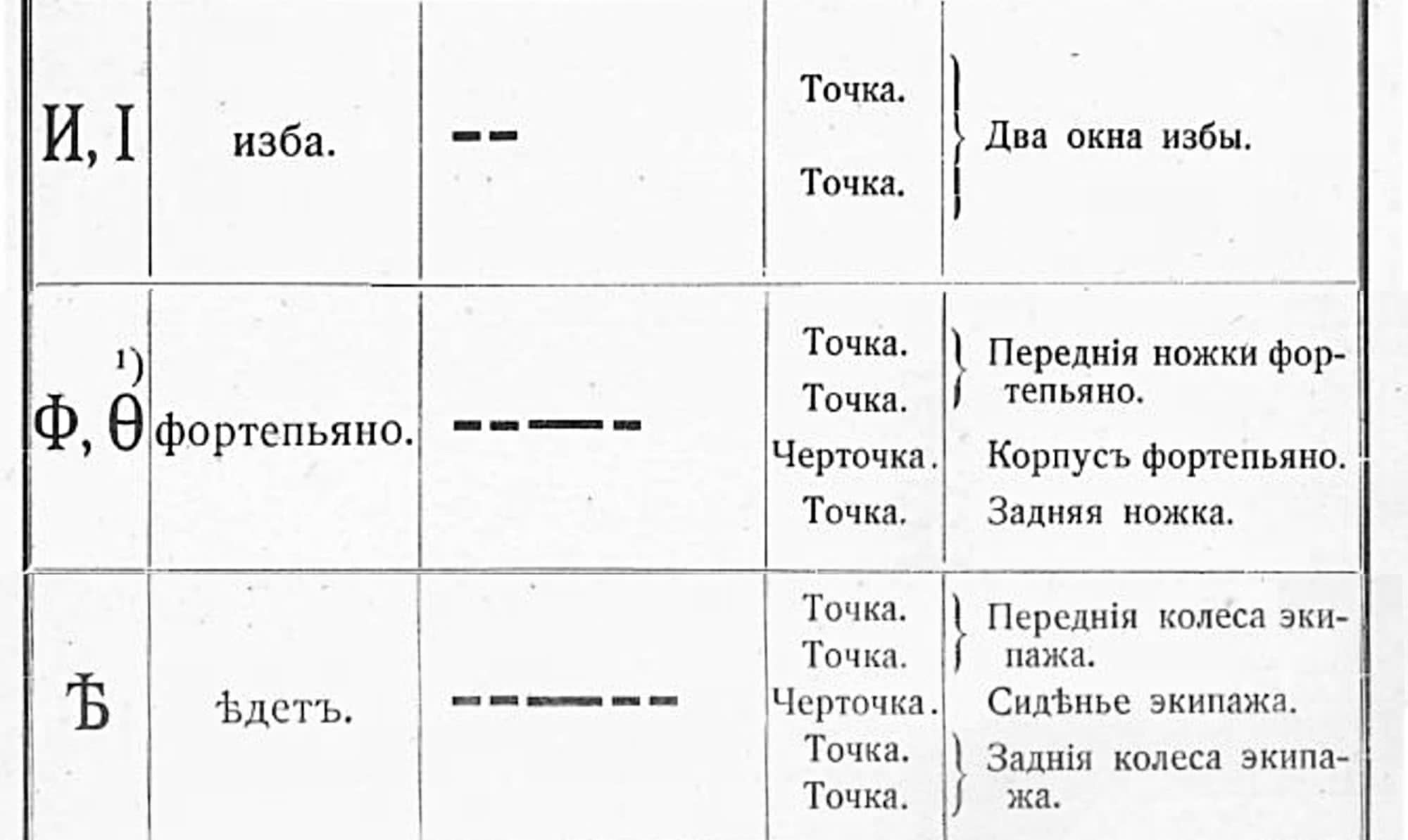 Таблица азбуки Морзе: буквы И, Ф, Ѣ с примерами слов (изба, фортепьяно, ѣдетъ), точечно-тире кодами и пояснениями к элементам (окна, ножки, колёса).