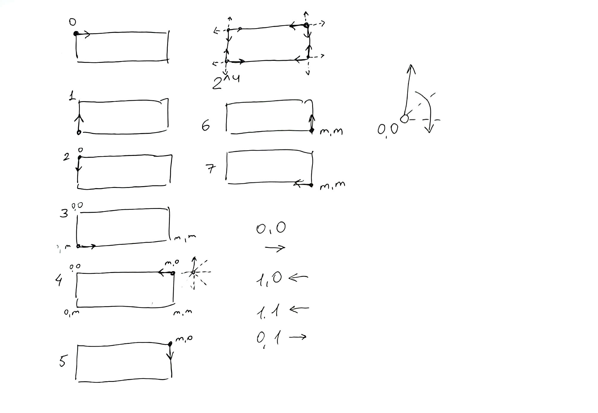 Схематичные рисунки прямоугольников с координатами (0,0), (m,0), (0,m), (m,m) и стрелками, показывающими направления движения или изменения, включая диаграмму с осями и точкой 0,0.