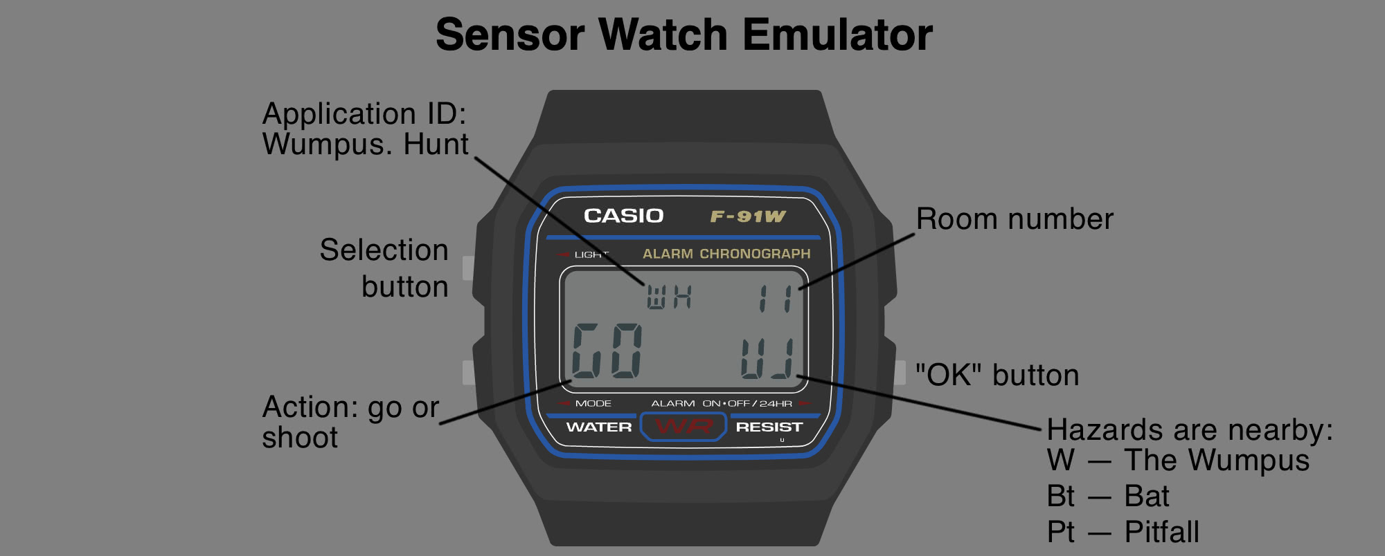 Схема эмулятора часов Casio F-91W для игры Wumpus Hunt: экран показывает ID приложения, номер комнаты, действие и опасности (W — Вомпус, Bt — Летучая мышь, Pt — Ловушка).
