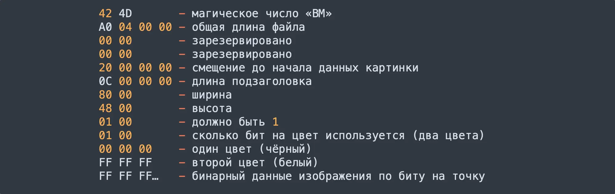 Схема структуры файла BM: заголовок 42 4D, длина A0 04 00 00, смещение 20 00 00 00, ширина 80 00, высота 48 00, 1 бит на цвет.