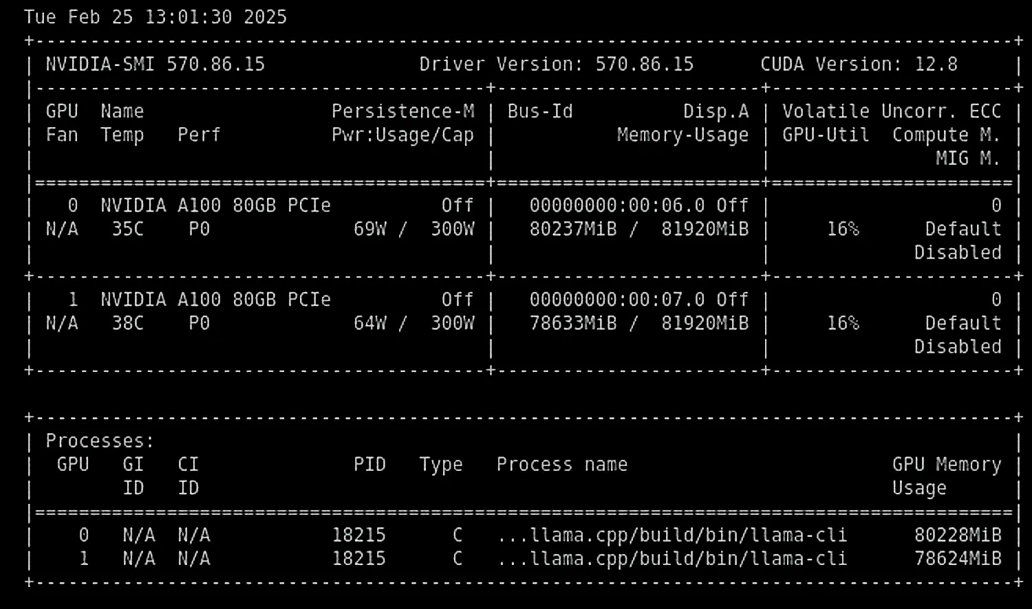 Скриншот вывода nvidia-smi: две GPU NVIDIA A100 80GB PCIe, драйвер 570.86.15, CUDA 12.8; процесс llama-cli использует ~80 ГБ памяти на каждой GPU.
