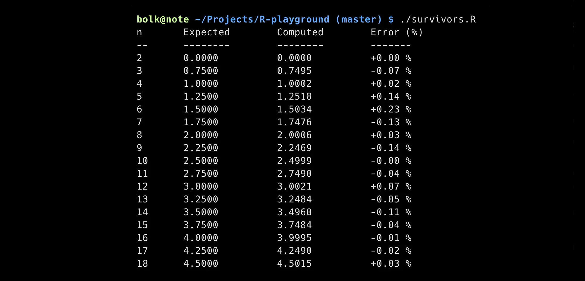 Таблица результатов скрипта survivors.R: столбцы n, Expected, Computed, Error (%) для n от 2 до 18, погрешность до ±0.23%.