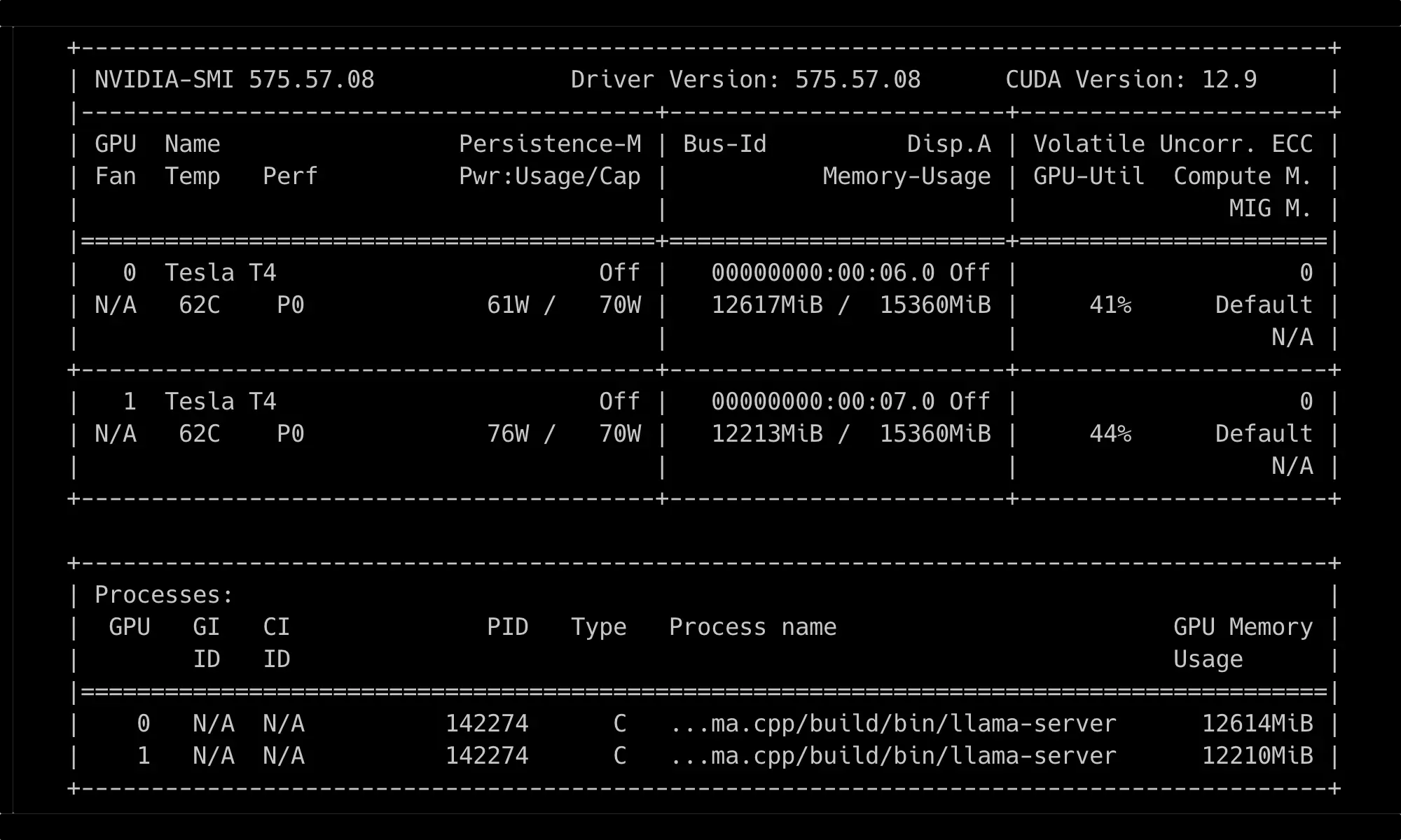 Таблица NVIDIA-SMI: две GPU Tesla T4 (62°C, ~12.6 ГБ VRAM, 41–44% util), процесс llama-server (PID 142274) использует обе карты.