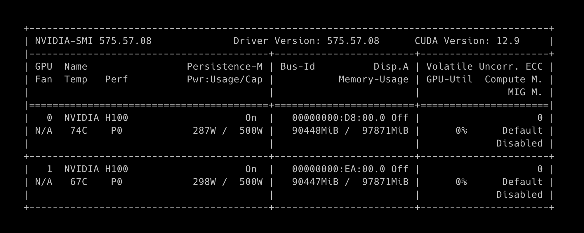 Скриншот вывода nvidia-smi: две GPU NVIDIA H100, драйвер 575.57.08, CUDA 12.9; GPU0: 74°C, 287W/500W, 90448MiB/97871MiB; GPU1: 67°C, 298W/500W, 90447