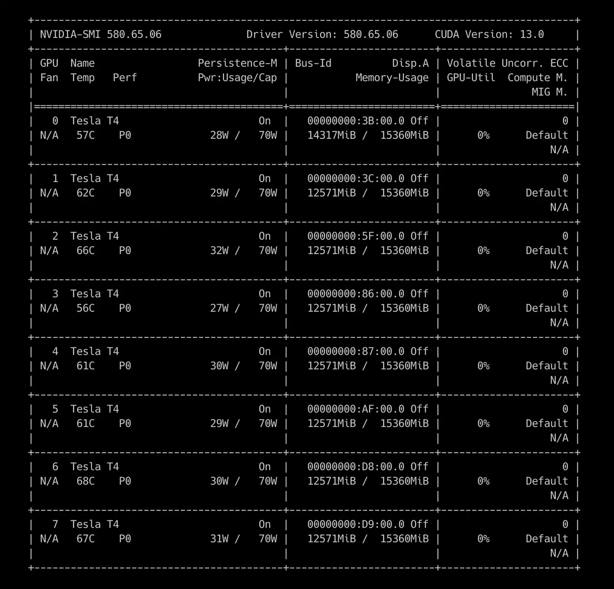 Скриншот NVIDIA-SMI: 8 Tesla T4, драйвер 580.65.06, CUDA 13.0. Темп. 56–68°C, мощность 27–32 Вт, память ~12–14 ГБ, загрузка 0%.