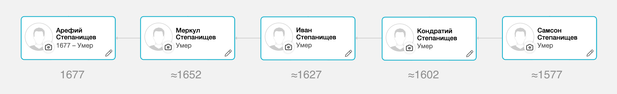 Схема родословной Степанищевых: Арефий (1677–Умер), Меркул (≈1652–Умер), Иван (≈1627–Умер), Кондратий (≈1602–Умер), Самсон (≈1577–Умер).