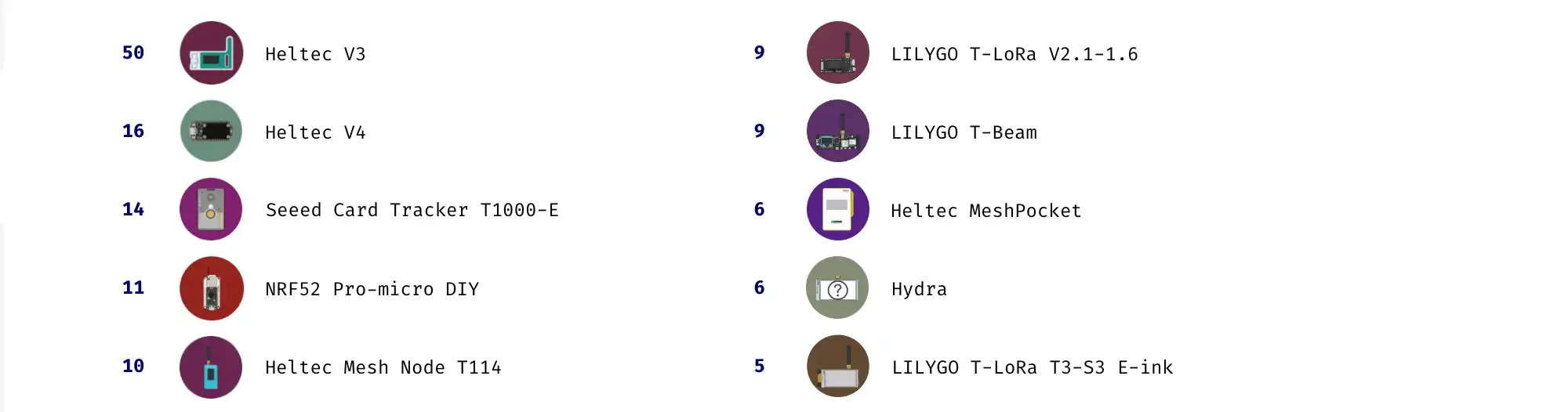 Список популярных устройств Mesh: Heltec V3 (50), V4 (16), Seeed Card Tracker T1000-E (14), NRF52 Pro-micro DIY (11), Heltec Mesh Node T114 (10), LILYGO T-LoRa V2.1-1.6 (9)…