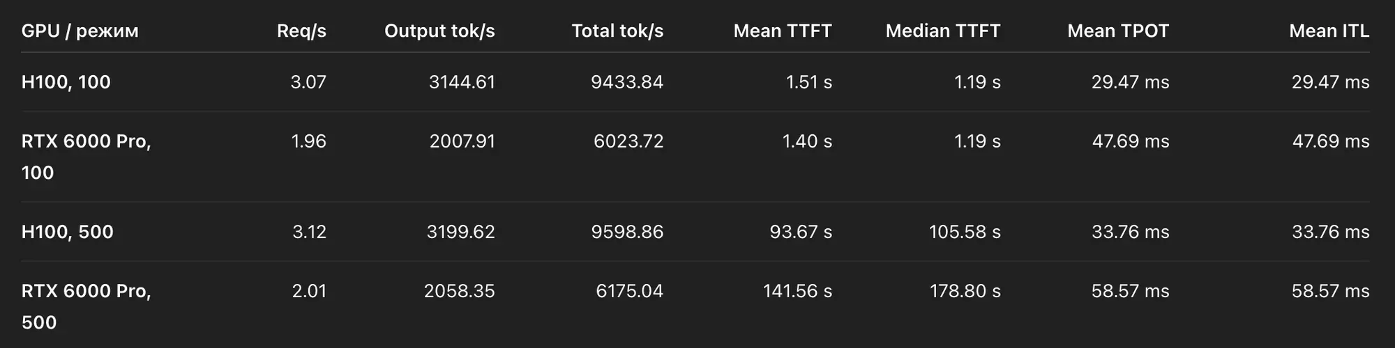 Таблица сравнения производительности GPU H100 и RTX 6000 Pro в режимах 100 и 500: Req/s, Output tok/s, Total tok/s, Mean TTFT, Median TTFT, Mean TPOT, Mean ITL.
