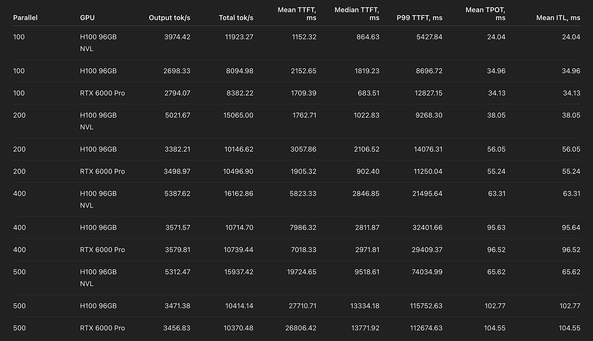 Таблица сравнения производительности GPU H100 96GB NVL, H100 96GB и RTX 6000 Pro при параллельных запросах 100–500: вывод токенов/с, общее время, TTFT, TPOT, ITL в мс.