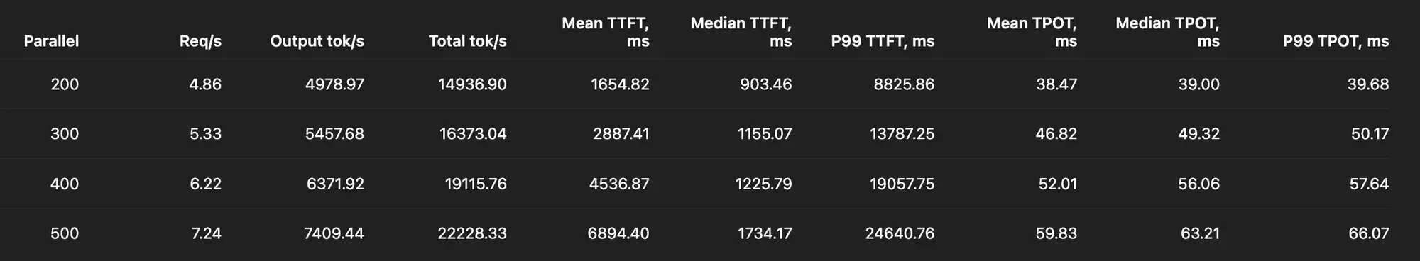 Таблица с метриками производительности: Parallel (200–500), Req/s, Output tok/s, Total tok/s, Mean/Median/P99 TTFT (мс), Mean/Median/P99 TPOT (мс).