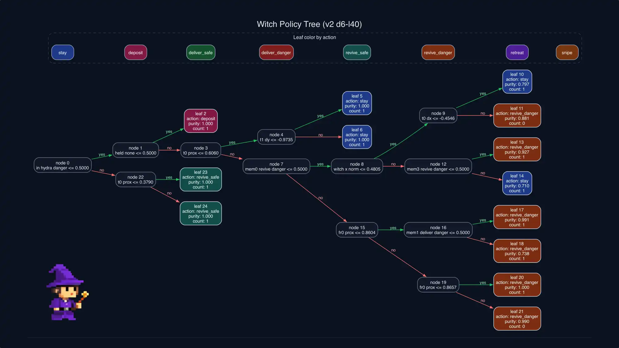 Дерево решений Witch Policy Tree с узлами условий и цветными листьями действий (stay, deposit, revive_danger). Пиксельный маг в углу.