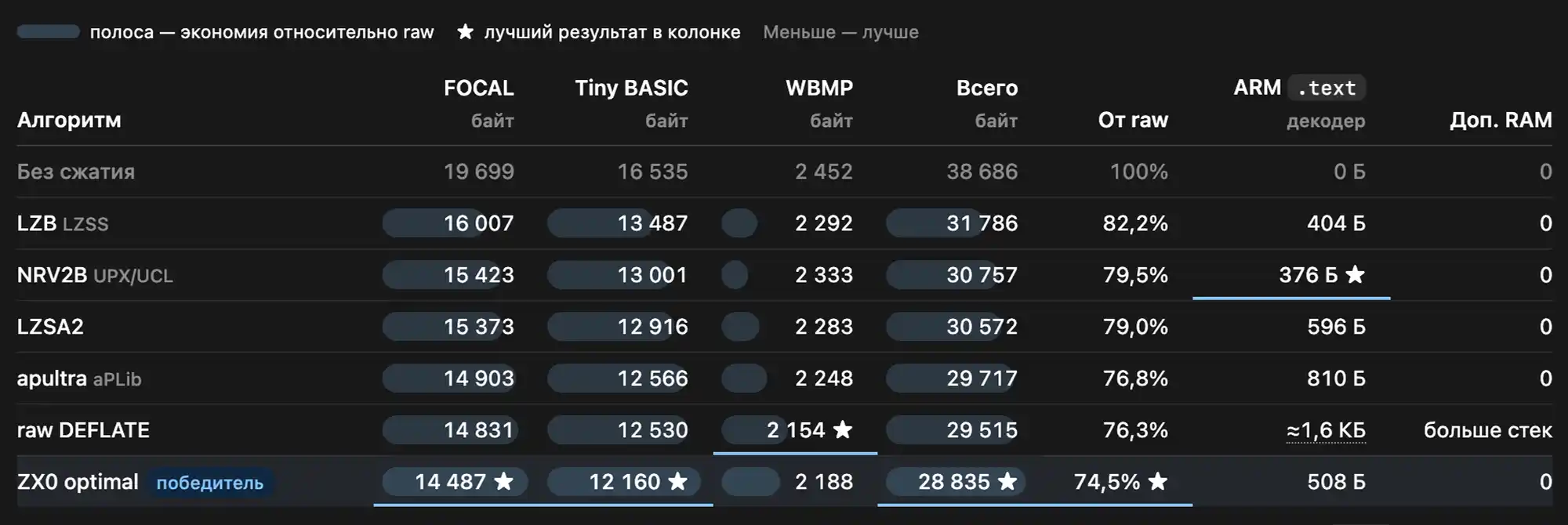 Таблица сравнения алгоритмов сжатия: ZX0 optimal — победитель (28 835 байт, 74,5% от raw), NRV2B UPX/UCL — лучший декодер (376 Б), raw DEFLATE — лучший WBMP (2 154 ★).