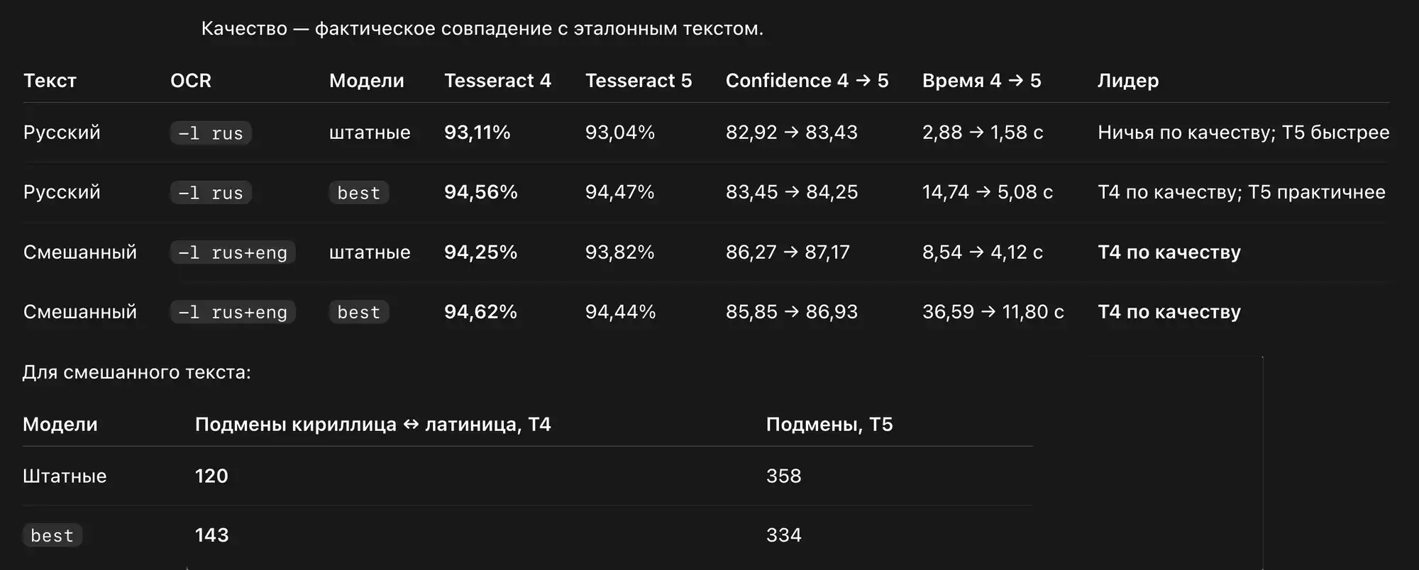 Таблица сравнения качества OCR Tesseract 4 и 5 для русского и смешанного текста: точность, время обработки и лидеры по категориям.