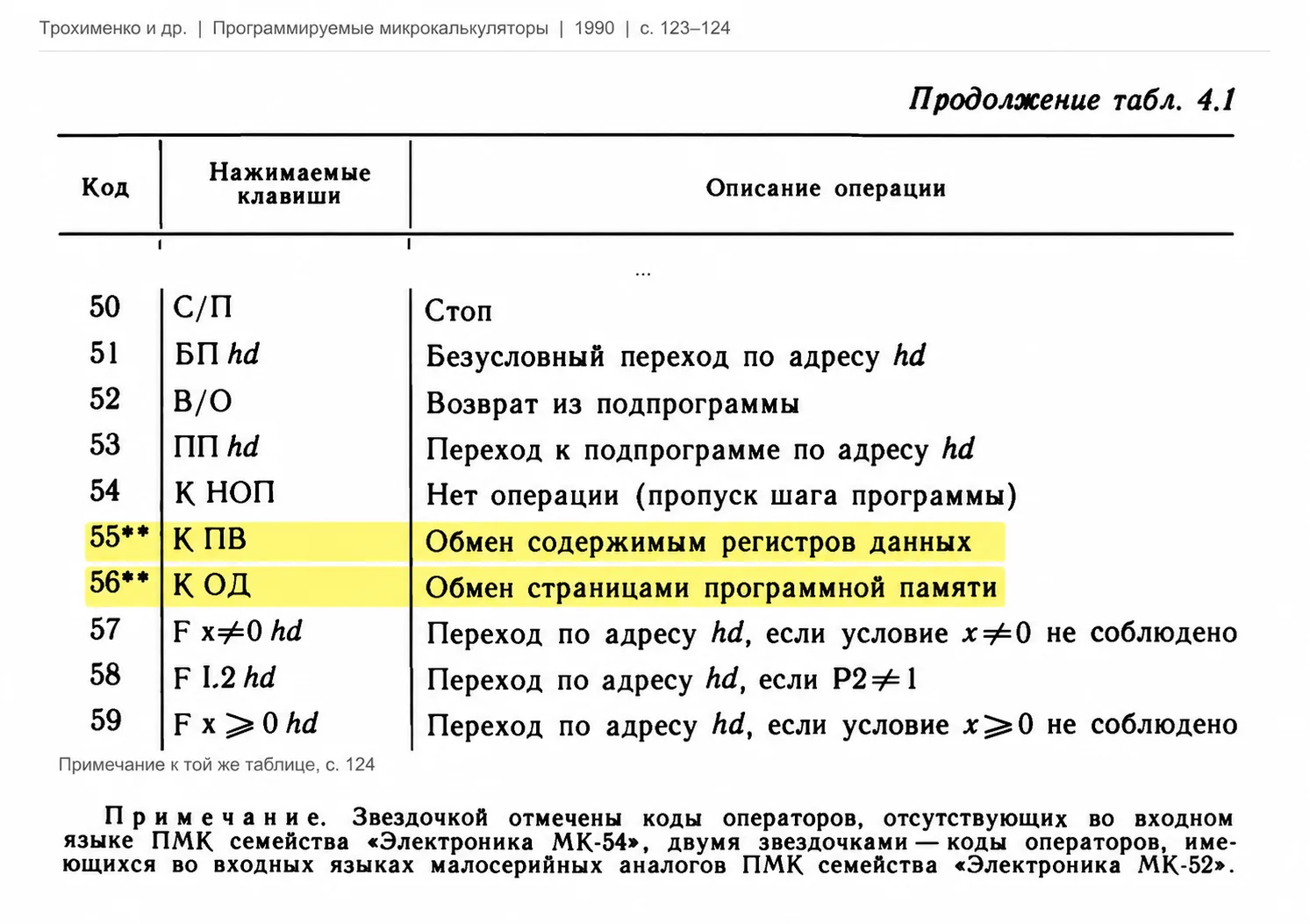 Фрагмент таблицы из книги Трохименко «Программируемые микрокалькуляторы» (1990 г.) с кодами операций для МК-61, включая К ПВ (обмен регистрами) и К ОД (обмен страницами памяти).
