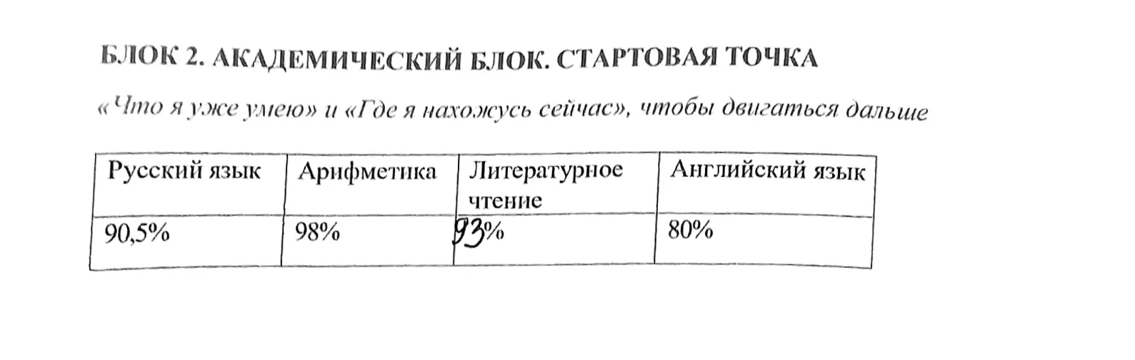 Таблица успеваемости школьницы Евы: математика 98%, литература 93%, русский язык 90,5%, английский язык 80%.
