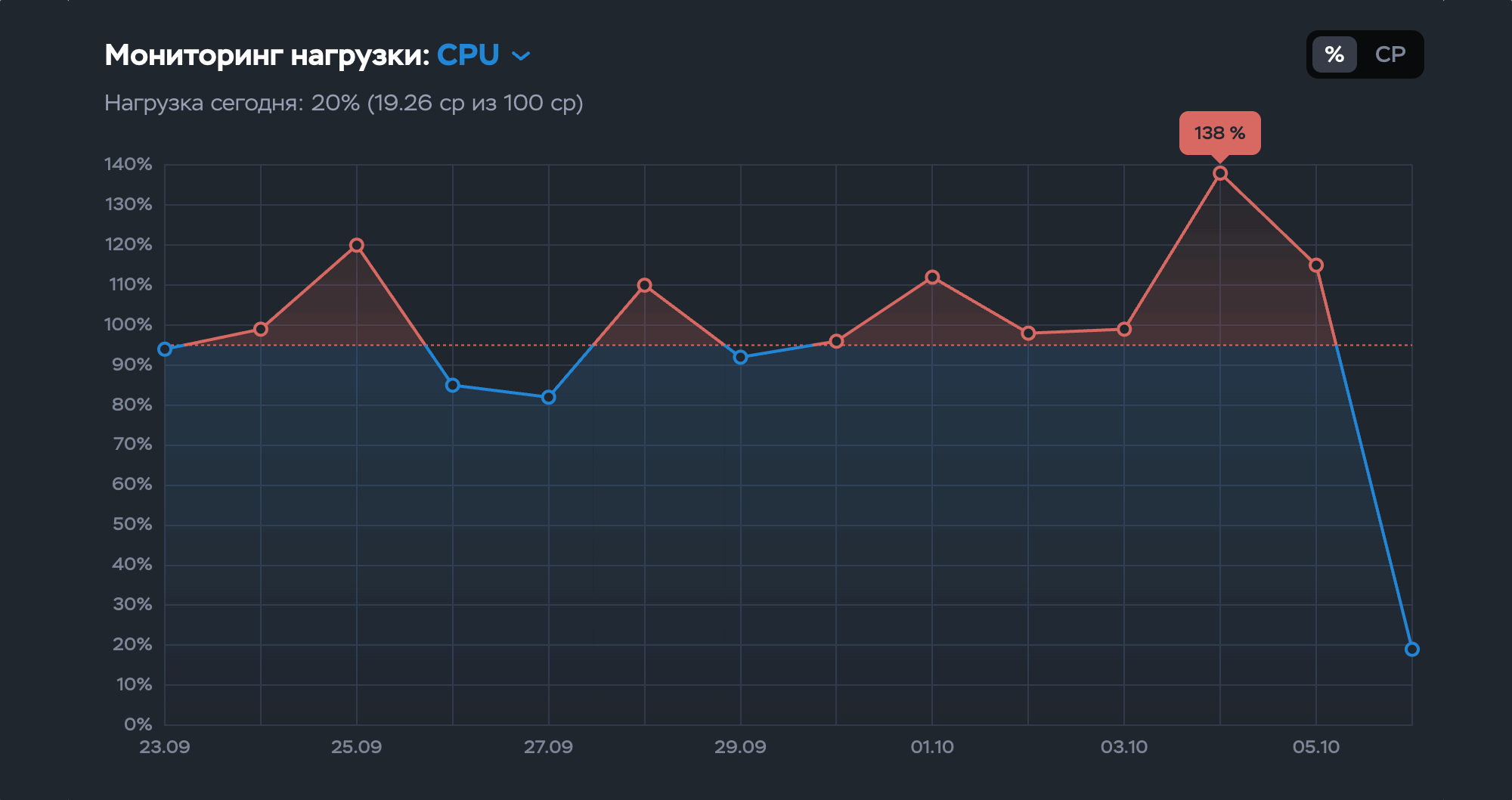 График показывает загрузку CPU, достигшую пика в 138% около 01.10, с общим средним значением 19.26%.